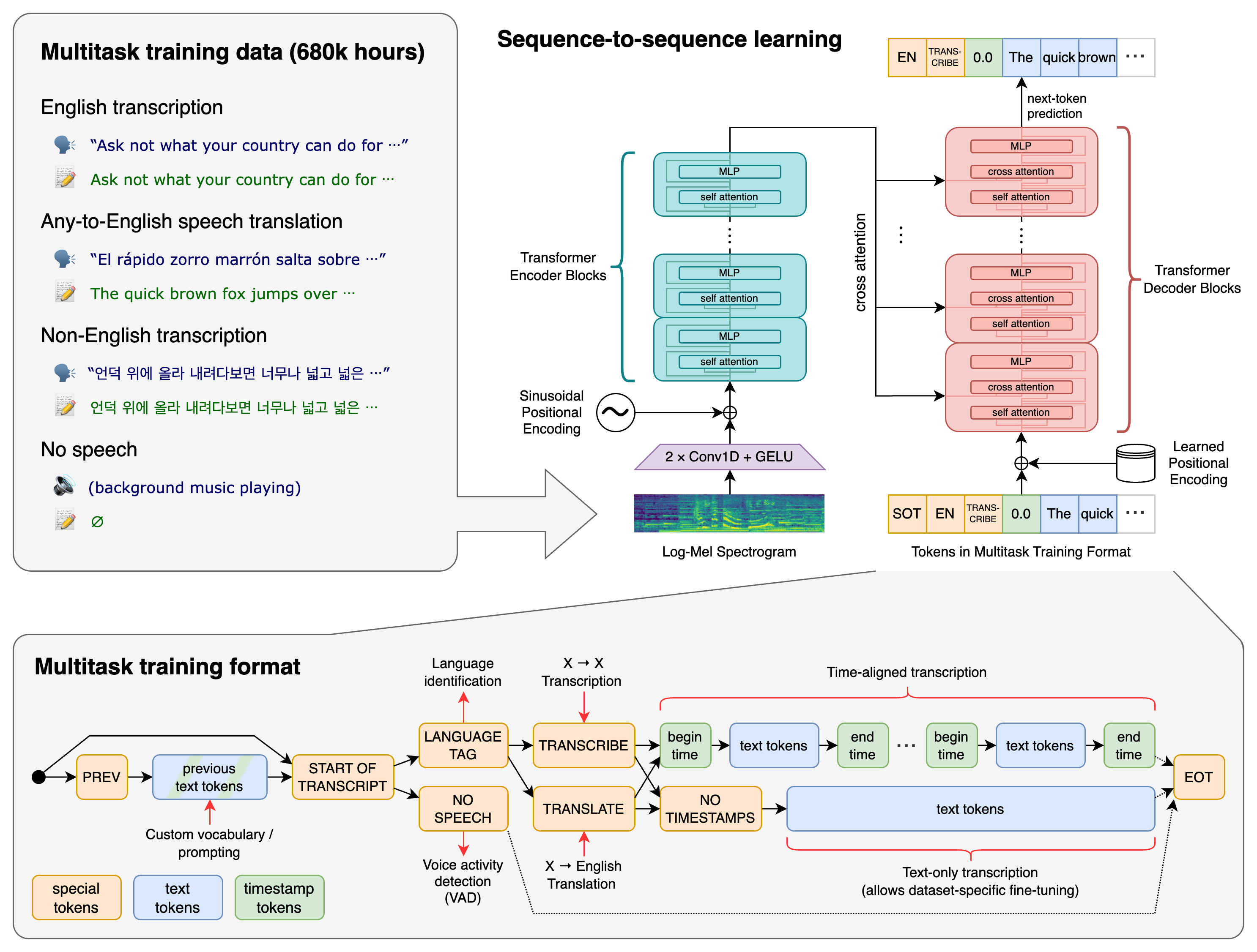 OpenAI Whisper approach